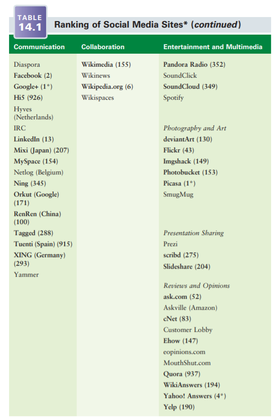 An examination of Figures 14.1 and Tables 14.1 suggests a very crowded brand space in the social...-3