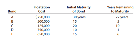 The floatation cost, the initial maturity, and the number of years remaining to maturity are shown...