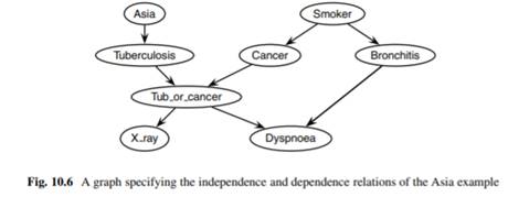 Consider the Asia network shown in Fig. 10.6 (see Example 4.2 on page 73 for more details). The Asia...