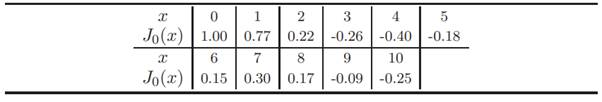 Use the MATLAB function spl3.m to find the natural cubic spline that interpolates the table Plot the...-2