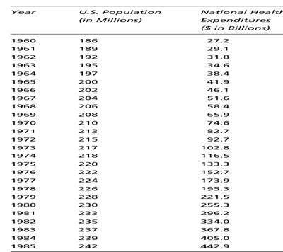 The following chart shows health expenditures for the United States between 1960 and 2014. Using a...-1