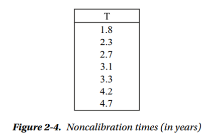 Produce discount factors at the following noncalibration times given in Figure 2-4.