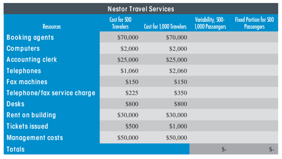 BEHAVIOR OF COSTS Nestor Travel Services books airline flights, cruises, and various package tours...