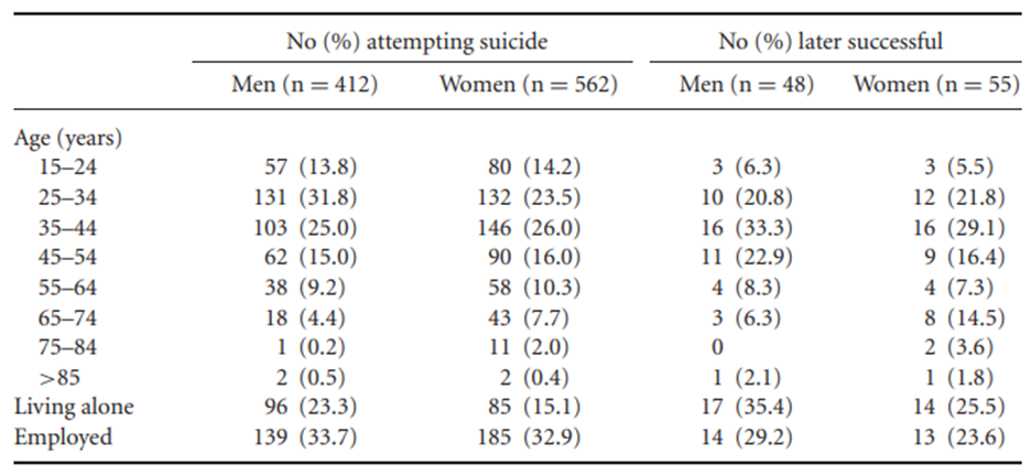 The grouped age data in Table 3.2 is from a study to identify predictive factors for suicide, and...