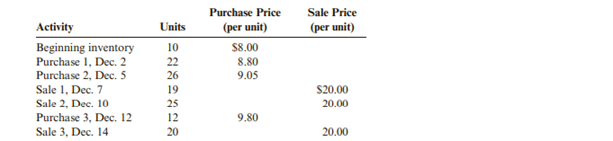 Spiegel Department Store has the following data for inventory, purchases, and sales of merchandise...