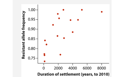 As human populations became more urban from prehistory to the present, disease transmission between...-1