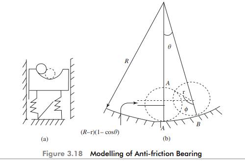 Figure 3.18 shows idealization of inner race and the rollers in the anti-friction bearings. The...