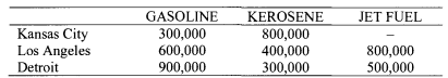 A company owns two refineries in Dallas and New York. The company can purchase two types of crude...-2