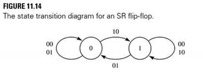 Draw the state transition diagram, as in Figure 11.14, for the following flip-flops: (a) JK (b) D...