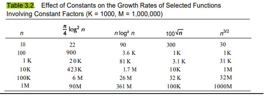 Computational complexity With reference to the data in Table 3.2, suppose that a running time of 3...