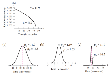 Graphical Analysis the graph of a population distribution is shown with its mean and standard...