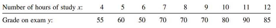 Draw a scatter diagram and find the least-squares trend line for the following sample data.