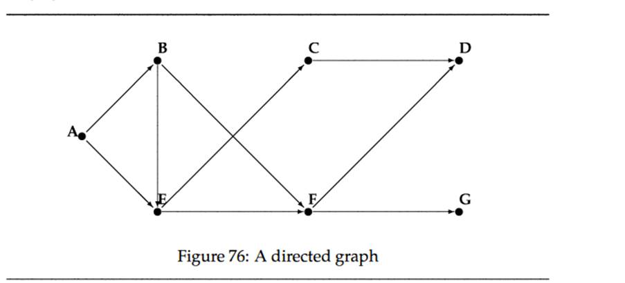 Test find-route. Use it to find a route from A to G in the graph of figure 76. Ensure that it...