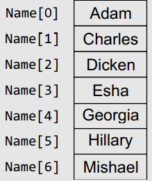 Consider the array given below: (a) How many elements would be moved if the name Andrew has to be...