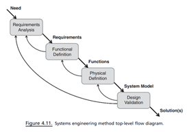 Look up a definition of the “ scientific method ” and relate its steps to those postulated for the...