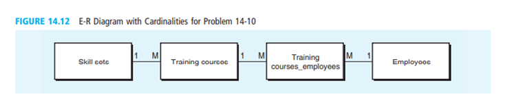 This problem should be completed with database software, such as Microsoft Access. 1. Using the E-R...