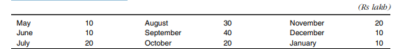 Assuming for Popular Traders in Example 11.2 that variance of daily net cash flows is estimated to...