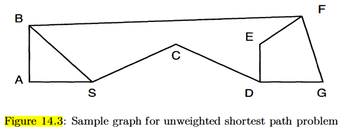 Write the matrix representation for the graph in Figure 14.3.