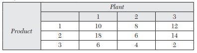 A firm plans to begin production of three new products on its three plants. The unit cost of...-1