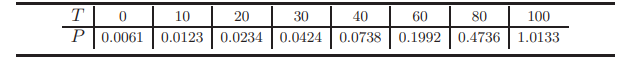 A chemical experiment produces the following table (a) Plot the points and find the interpolation...-2