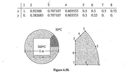 The square duct shown in Figure 6.58 carries hot gases at a temperature of 300°C. The duct is...-2