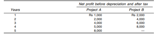 There are two projects A and B. Each project requires an investment of Rs 20,000. You are required...