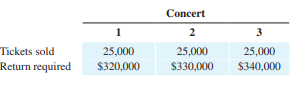 Ticket prices. An outdoor amphitheater has 25,000 seats. Ticket prices are $8, $12, and $20, and the...