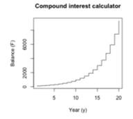 Accruing annual compound interest is a common financial benefit for investors. Given a principal...-2