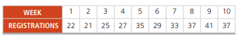 Registration numbers for an accounting seminar over the past 10 weeks are shown below: a) Starting...