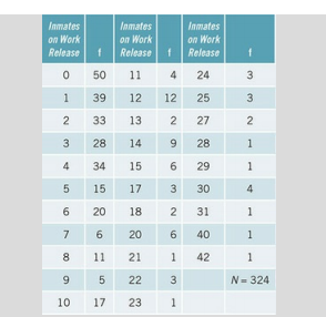 The following table contains data from the COJ facilities showing the number of inmates on work...