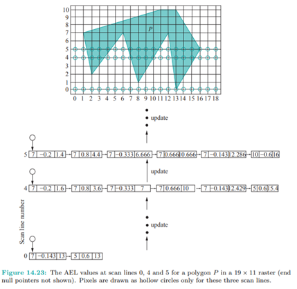 Write pseudo-code to expand the Scan-based Polygon-filling Algorithm (Version 2) to include both...