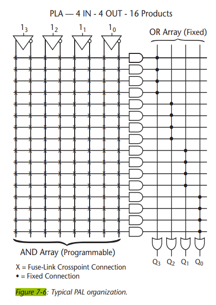 If a PROM is used to implement the PLD function above, how many memory bits would be required? How...