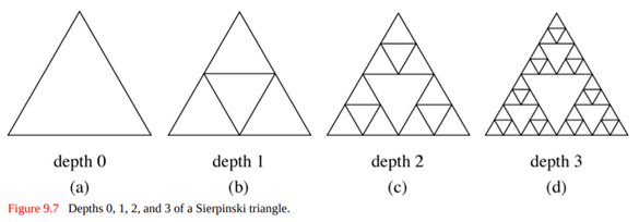 The Sierpinski triangle, depicted in Figure 9.7, is another famous fractal. The fractal at depth 0...-2