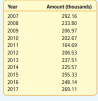 Sally Reynolds sells real estate along the coastal area of Northern California. Below are her total...