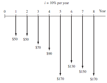 Find the present worth in year 0 for the cash flows shown. Let i = 10% per year.