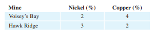 Resource allocation. An international mining company has two mines in Voisey’s Bay and Hawk Ridge....