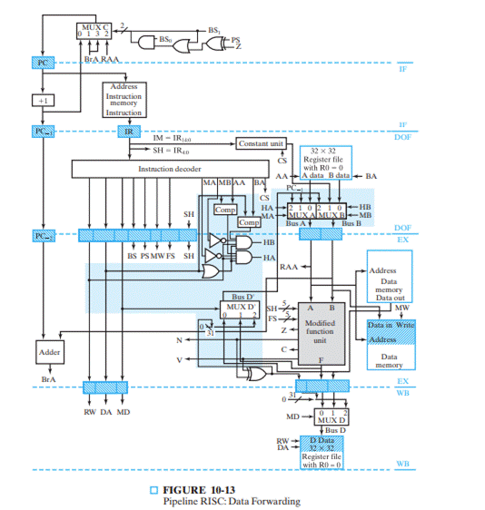 Draw the execution diagrams for the program in Problem 10-11, assuming (a) RISC CPU with data stall...-2