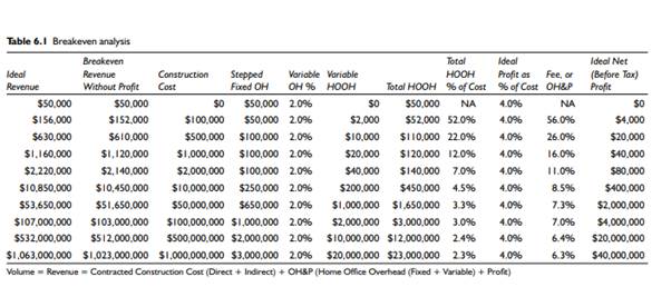 Looking back to the breakeven Table 6.1, how can the contractor increase its profit percentage by...-1