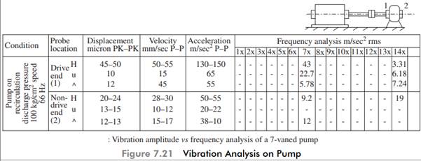 Figure 7.21 shows the vibration data obtained on a large boiler feed pump operating on a...-1