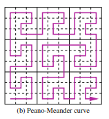 In analogy to the grammars for the Hilbert and Peano curve, derive a grammar that describes the...