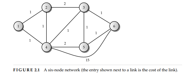 For the network example presented in Figure 2.1, use Dijkstra’s algorithm (Algorithm 2.3) to compute...