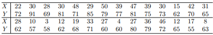 The following data are 28 observations Y on the yield of a certain by-product when certain...