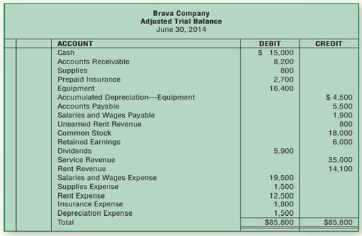 The adjusted trial balance shown below is for Brava Company at the end of its fiscal year....