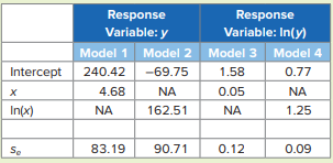 Consider the sample regressions for the linear, the logarithmic, the exponential, and the log-log...