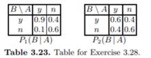 You have the model A ? B and P(A) = (0.7, 0.3). Two experts give the tables in Table 3.23, and you...