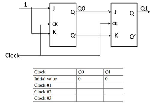 The following figure shows a sequential logic; complete the following table assuming initial value...-3