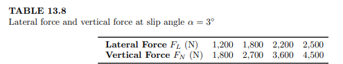 The lateral force vs. vertical force values are given in Table 13.8. Expressing the cornering...