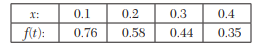 Fit the curve of the form y = ae bx to the following data: Growth of bacteria (N) in a culture after...-4