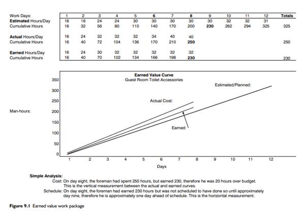 If a GC was on a cost-plus project, without a GMP, how would payment on an EV basis affect them if...