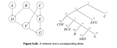 Construct a dtree for the DAG in Figure 9.28 using the elimination order p = A,G,B, C,D,E,F and...-1